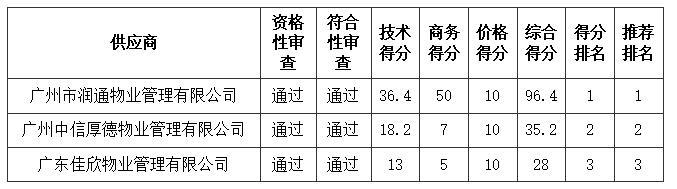 廉江市人民醫(yī)院2022年醫(yī)療陪護(hù)服務(wù)及椅式智能陪護(hù)床服務(wù)采購項(xiàng)目【項(xiàng)目編號:ZDZJ22-Q18070】中標(biāo)結(jié)果公告(圖1) 微信截圖_20220701145429.png