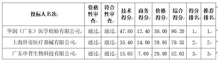 廉江市慢性病防治站結(jié)核病防治項(xiàng)目DR車輛采購(gòu)項(xiàng)目【項(xiàng)目編號(hào):ZDZJ24-Q18054】中標(biāo)結(jié)果公告(圖1) 29886.jpg