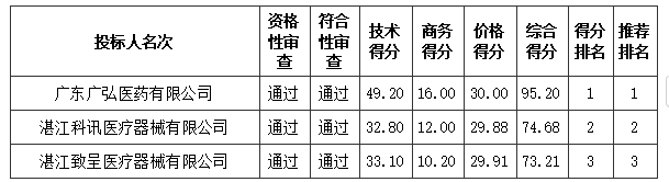 吳川市人民醫(yī)院醫(yī)療設備采購項目【項目編號:ZDZJ24-Q01066】中標結(jié)果公告(圖1) image.png
